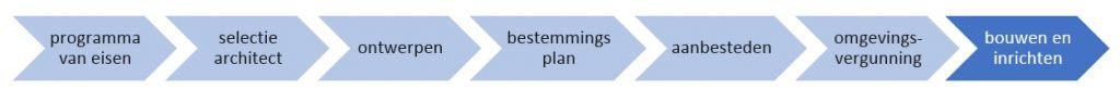 Programma van eisen > selectie architect > ontwerpen > bestemmingsplan > aanbesteden > omgevingsvergunning > bouwen en inrichten